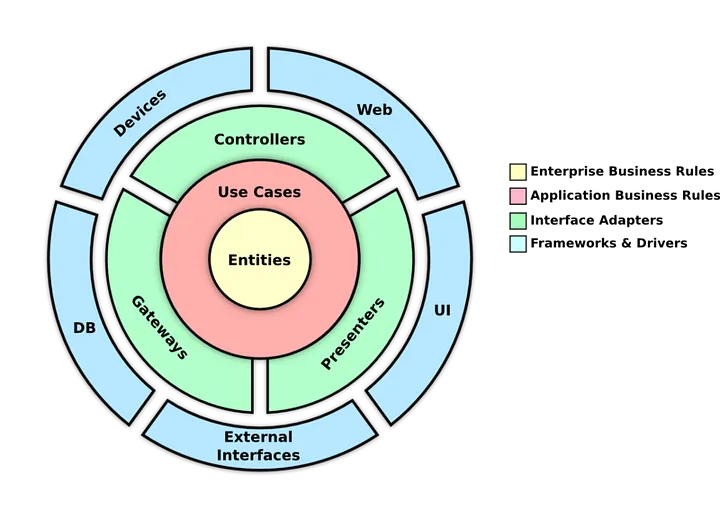 Clean Architecture Diagram